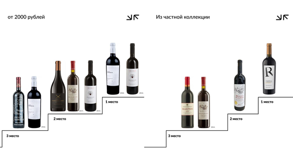 Рейтинг вин из сорта Красностоп по результатам исследования по системе WINEINCOGNITO от 28 марта 2023 года